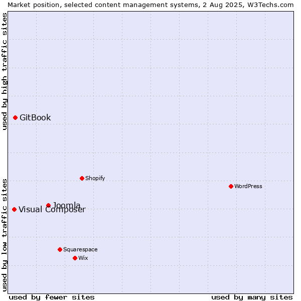 Market position of Joomla vs. GitBook vs. Visual Composer