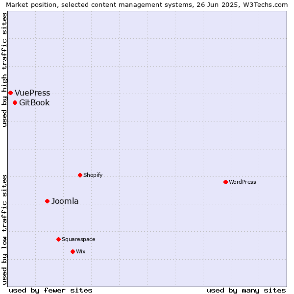 Market position of Joomla vs. GitBook vs. VuePress
