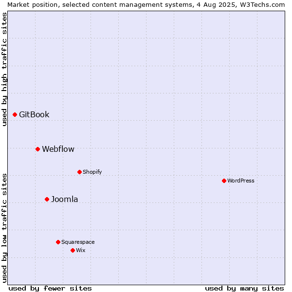Market position of Joomla vs. Webflow vs. GitBook