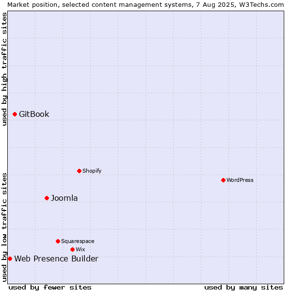 Market position of Joomla vs. GitBook vs. Web Presence Builder