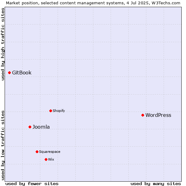 Market position of WordPress vs. Joomla vs. GitBook