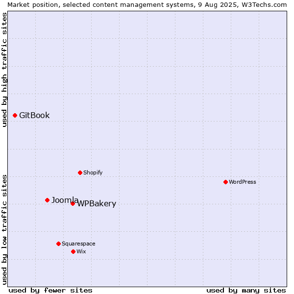 Market position of WPBakery vs. Joomla vs. GitBook