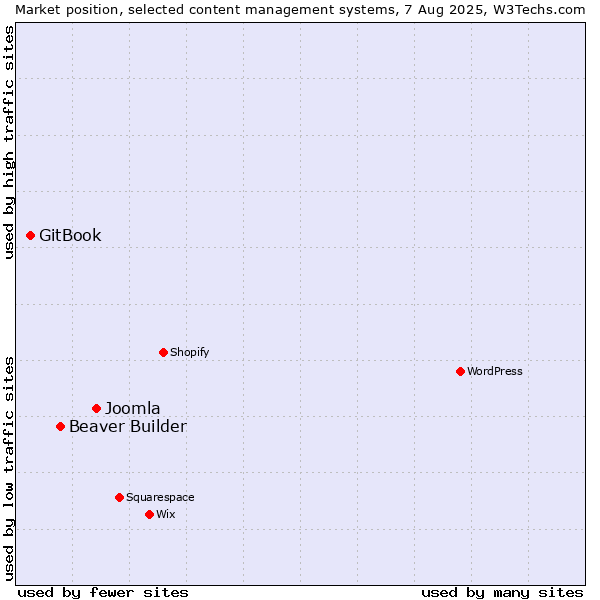 Market position of Joomla vs. Beaver Builder vs. GitBook