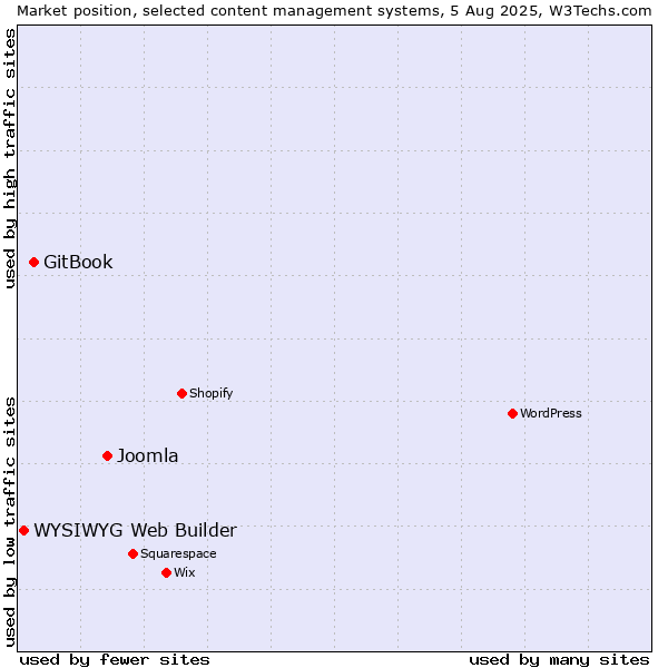Market position of Joomla vs. GitBook vs. WYSIWYG Web Builder