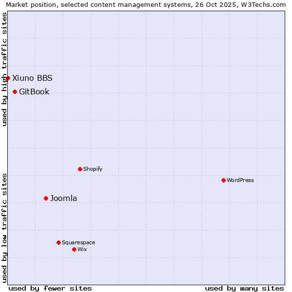 Market position of Joomla vs. GitBook vs. Xiuno BBS