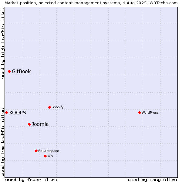 Market position of Joomla vs. GitBook vs. XOOPS