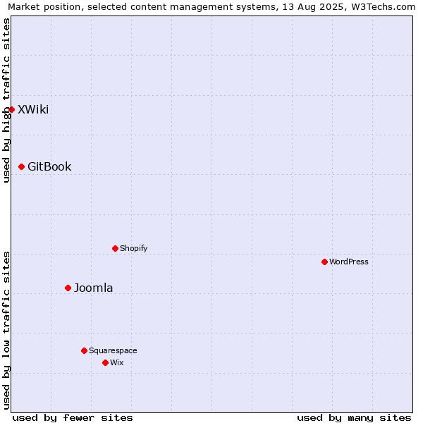 Market position of Joomla vs. GitBook vs. XWiki