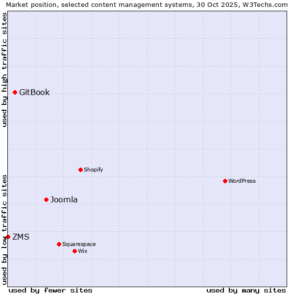 Market position of Joomla vs. GitBook vs. ZMS