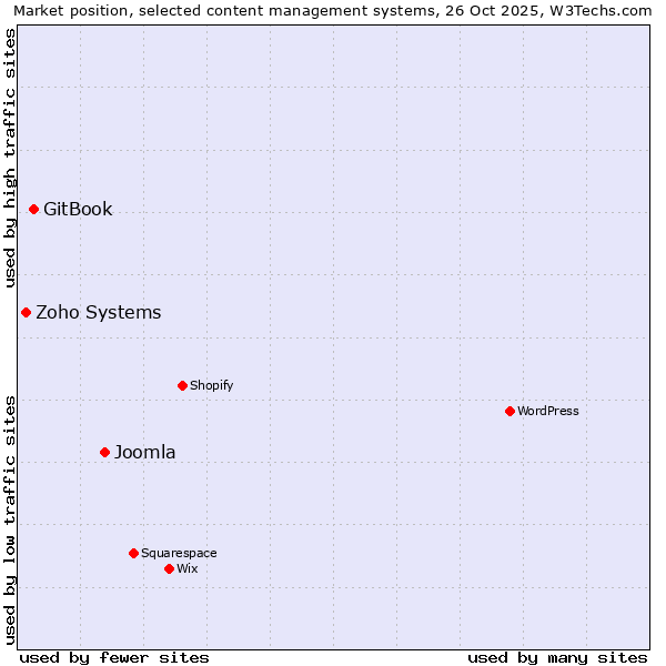 Market position of Joomla vs. GitBook vs. Zoho Systems