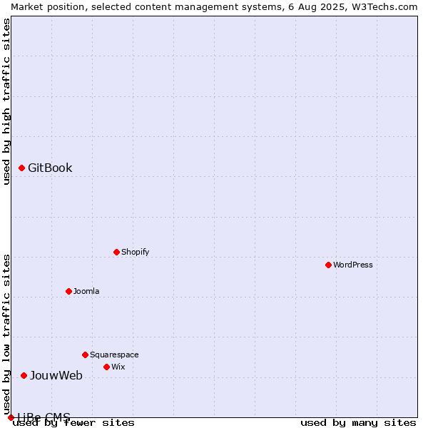 Market position of JouwWeb vs. GitBook vs. LiBe CMS