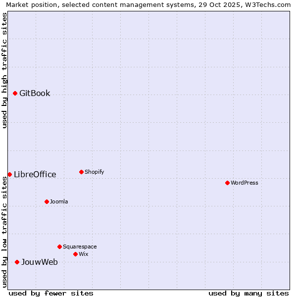 Market position of JouwWeb vs. GitBook vs. LibreOffice
