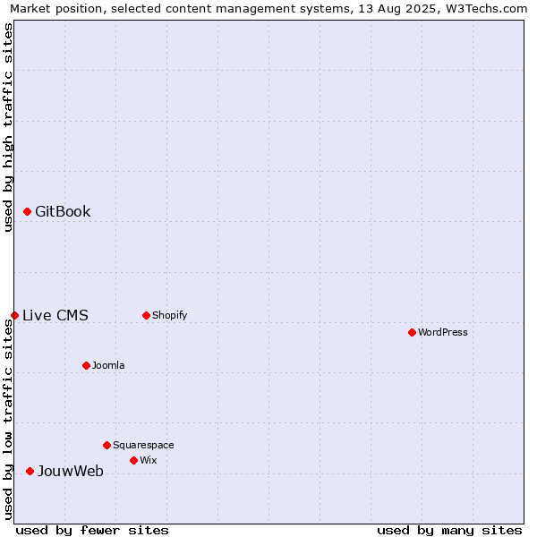 Market position of JouwWeb vs. GitBook vs. Live CMS