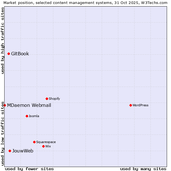 Market position of JouwWeb vs. GitBook vs. MDaemon Webmail