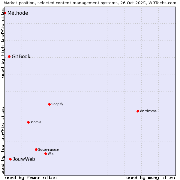 Market position of JouwWeb vs. GitBook vs. Méthode