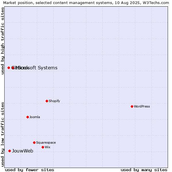 Market position of Microsoft Systems vs. JouwWeb vs. GitBook
