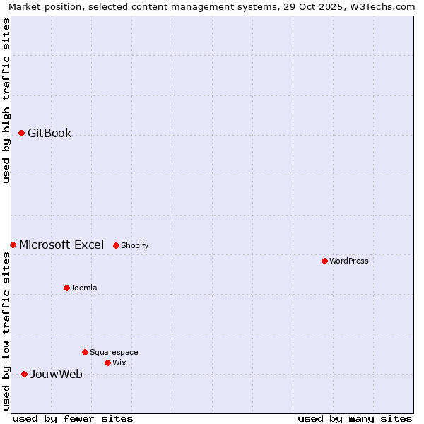 Market position of JouwWeb vs. GitBook vs. Microsoft Excel