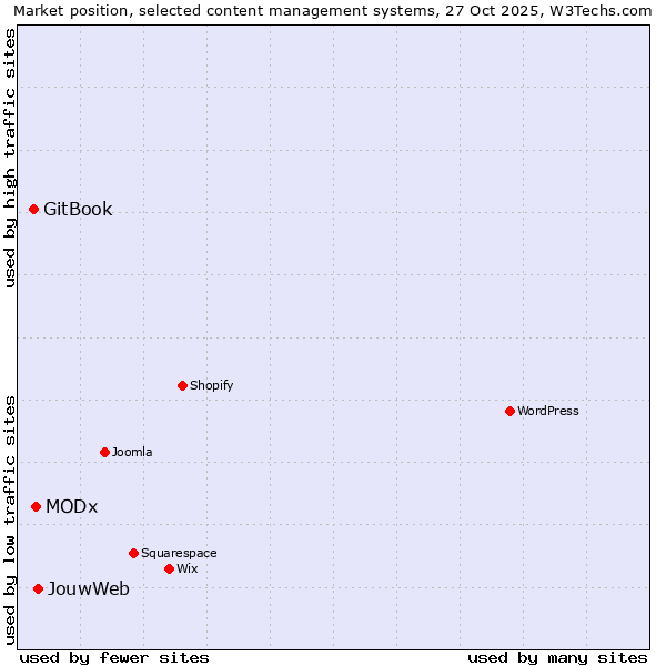 Market position of JouwWeb vs. MODx vs. GitBook