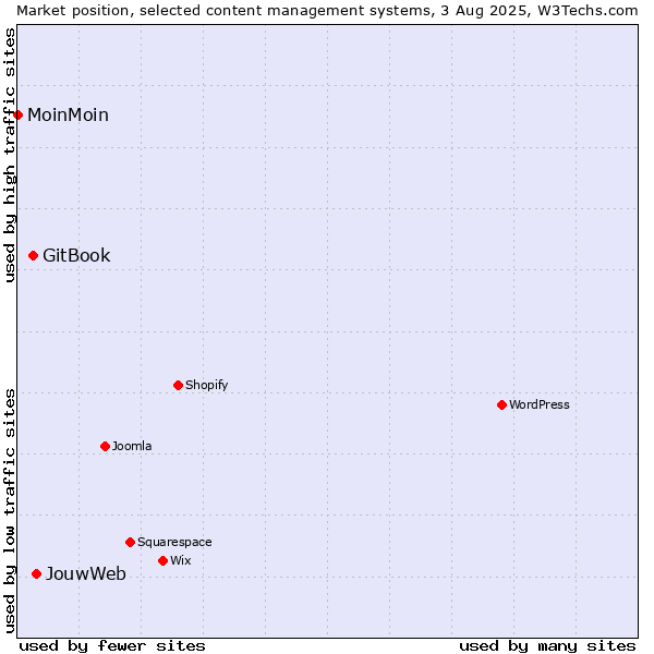 Market position of JouwWeb vs. GitBook vs. MoinMoin