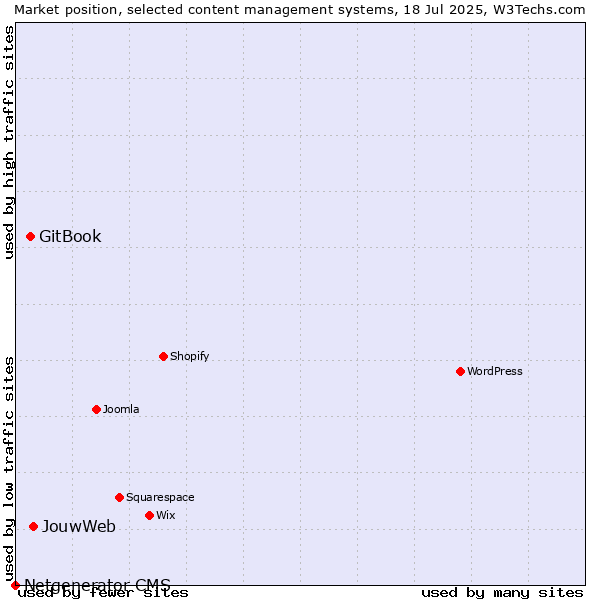 Market position of JouwWeb vs. GitBook vs. Netgenerator CMS