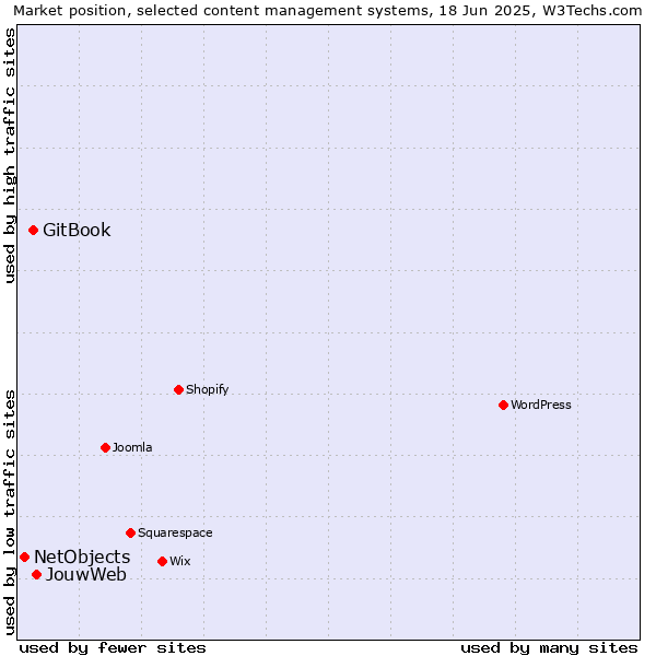 Market position of JouwWeb vs. GitBook vs. NetObjects