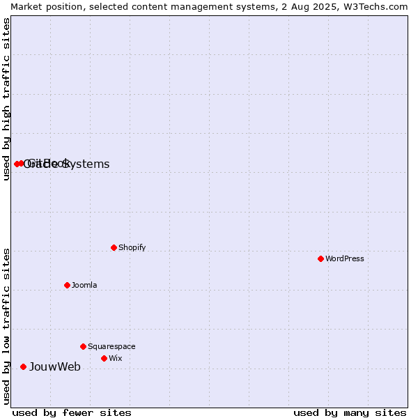 Market position of JouwWeb vs. GitBook vs. Oracle Systems