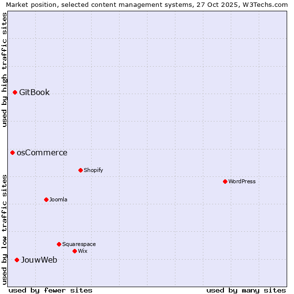 Market position of JouwWeb vs. GitBook vs. osCommerce
