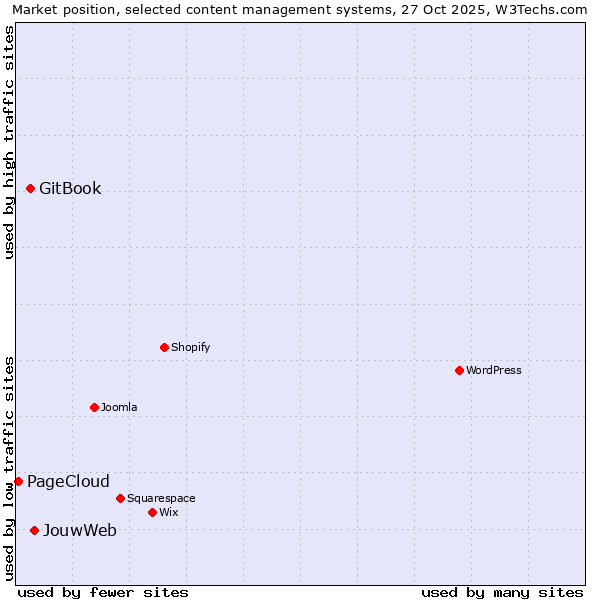Market position of JouwWeb vs. GitBook vs. PageCloud