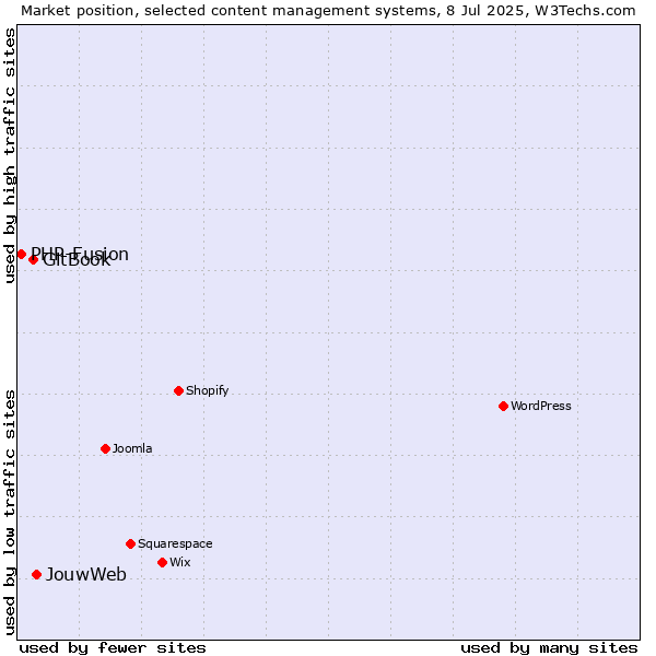Market position of JouwWeb vs. GitBook vs. PHP-Fusion
