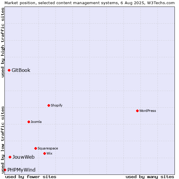 Market position of JouwWeb vs. GitBook vs. PHPMyWind