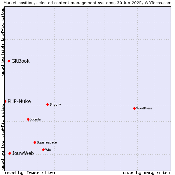Market position of JouwWeb vs. GitBook vs. PHP-Nuke