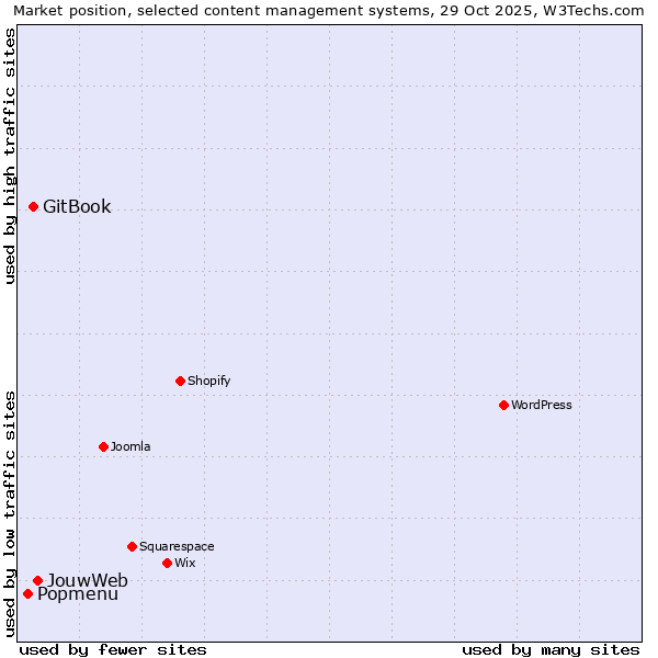 Market position of JouwWeb vs. GitBook vs. Popmenu
