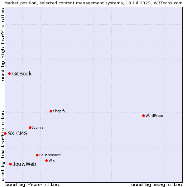 Market position of JouwWeb vs. GitBook vs. SX CMS