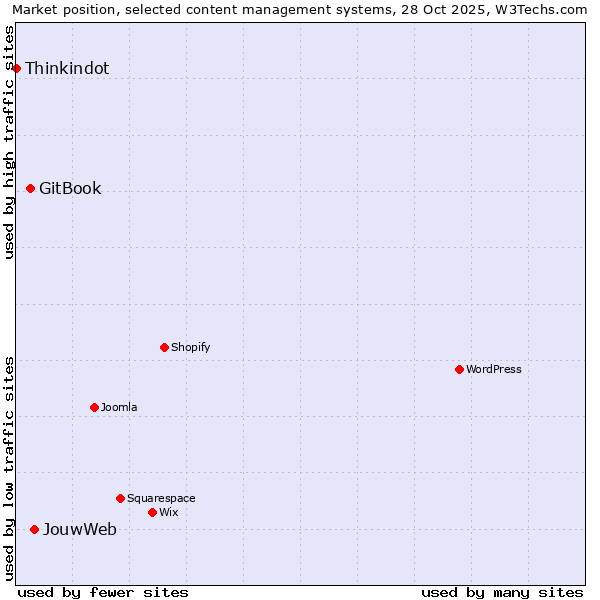 Market position of JouwWeb vs. GitBook vs. Thinkindot