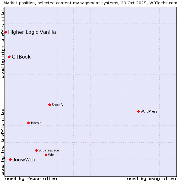 Market position of JouwWeb vs. GitBook vs. Higher Logic Vanilla