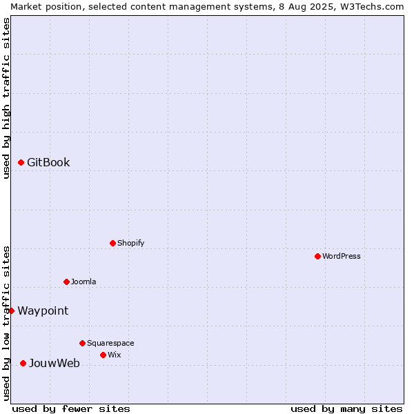 Market position of JouwWeb vs. GitBook vs. Waypoint