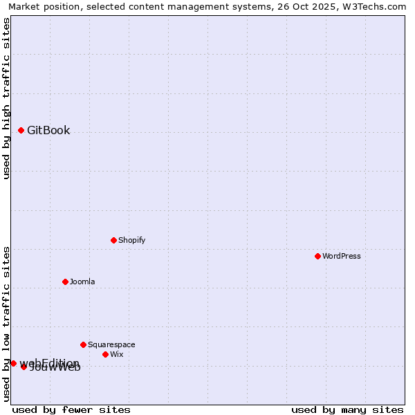 Market position of JouwWeb vs. GitBook vs. webEdition