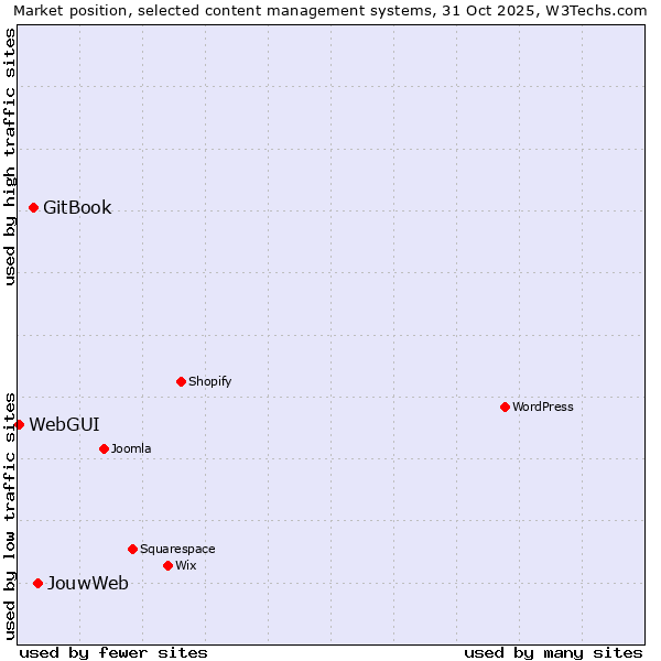 Market position of JouwWeb vs. GitBook vs. WebGUI