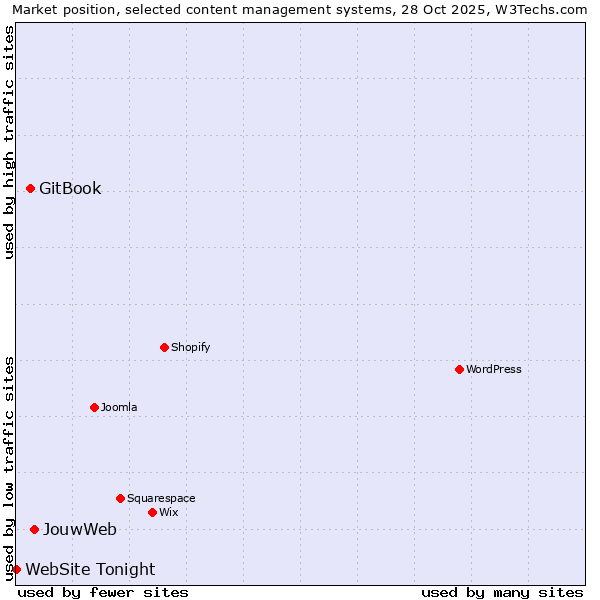 Market position of JouwWeb vs. GitBook vs. WebSite Tonight