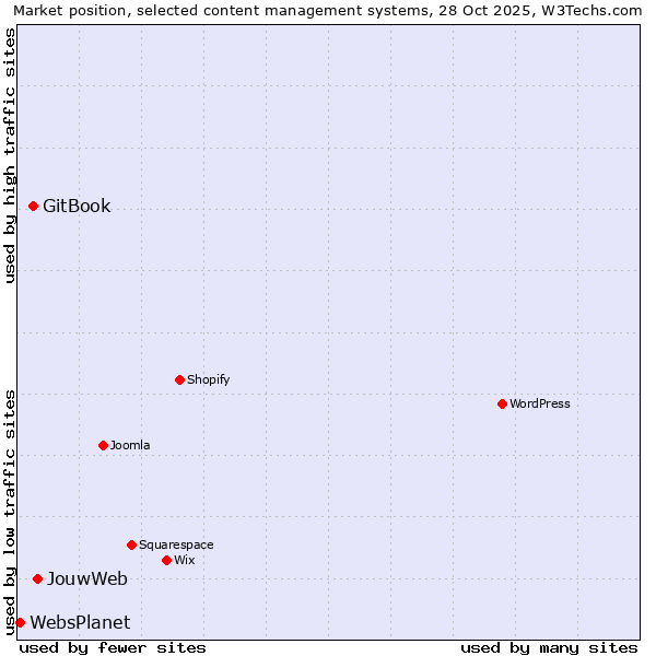 Market position of JouwWeb vs. GitBook vs. WebsPlanet