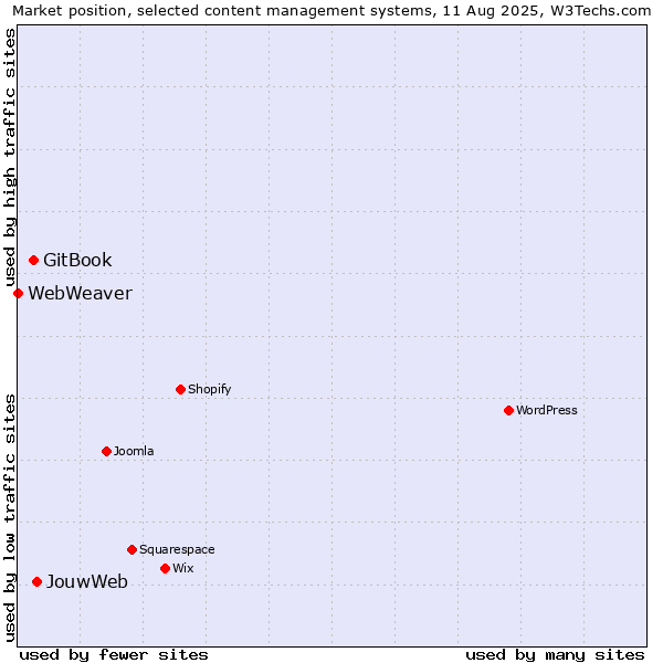 Market position of JouwWeb vs. GitBook vs. WebWeaver