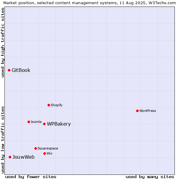 Market position of WPBakery vs. JouwWeb vs. GitBook