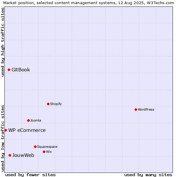 Market position of JouwWeb vs. GitBook vs. WP eCommerce