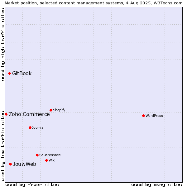 Market position of JouwWeb vs. GitBook vs. Zoho Commerce