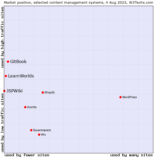 Market position of GitBook vs. LearnWorlds vs. JSPWiki