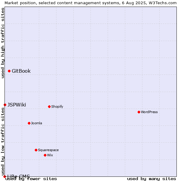 Market position of GitBook vs. JSPWiki vs. LiBe CMS
