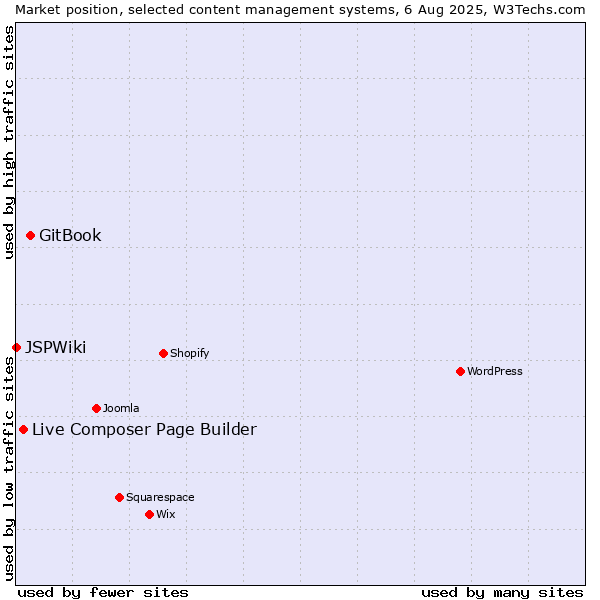Market position of GitBook vs. Live Composer Page Builder vs. JSPWiki