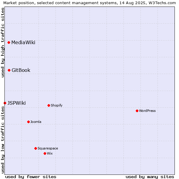 Market position of GitBook vs. MediaWiki vs. JSPWiki