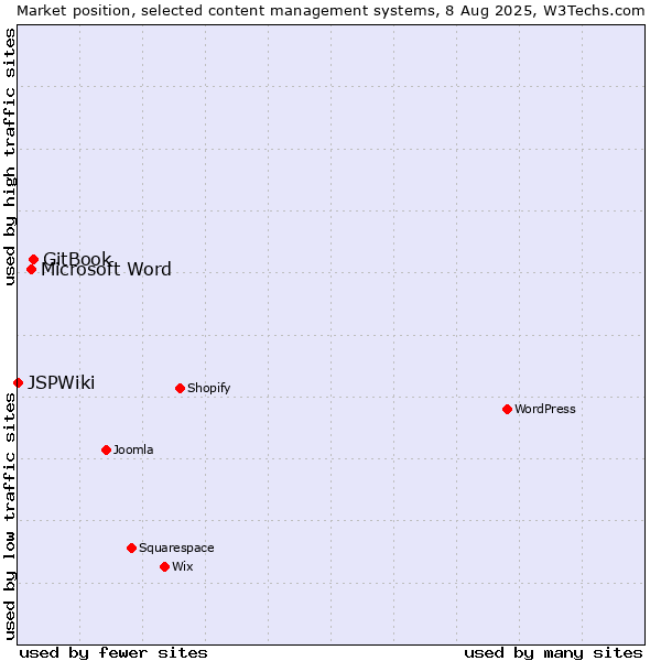 Market position of GitBook vs. Microsoft Word vs. JSPWiki