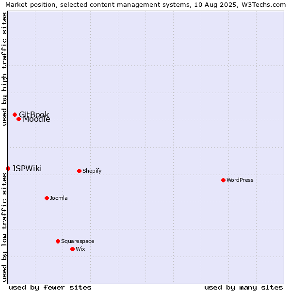 Market position of Moodle vs. GitBook vs. JSPWiki