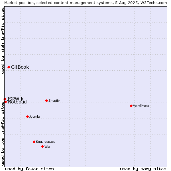 Market position of GitBook vs. Notepad vs. JSPWiki